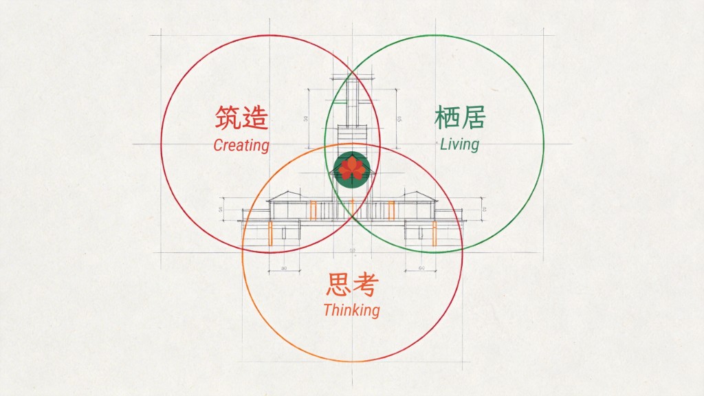 筑造、栖居、思考三圆交汇，中心为菩提叶图形